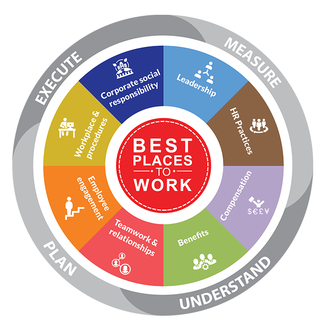 How it works | Best Places To Work Program